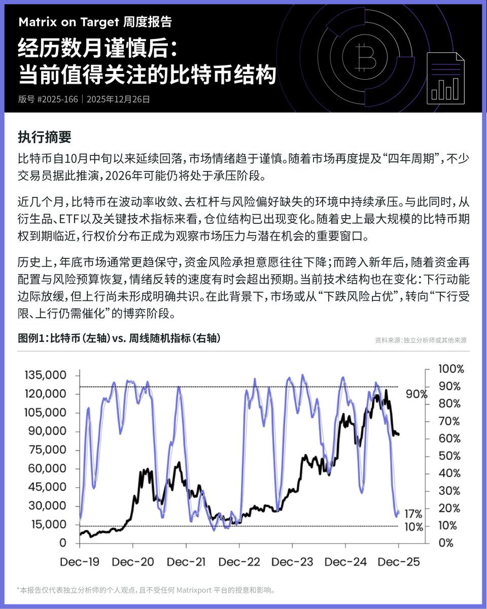 📃本周#MoT 投研- 2025/12/26 ⬇️ 经历数月谨慎后：当前值得关注的比特币结构#Matrixport #比特币#BTC #加密市场#期权 到期#波动率#ETF资金流