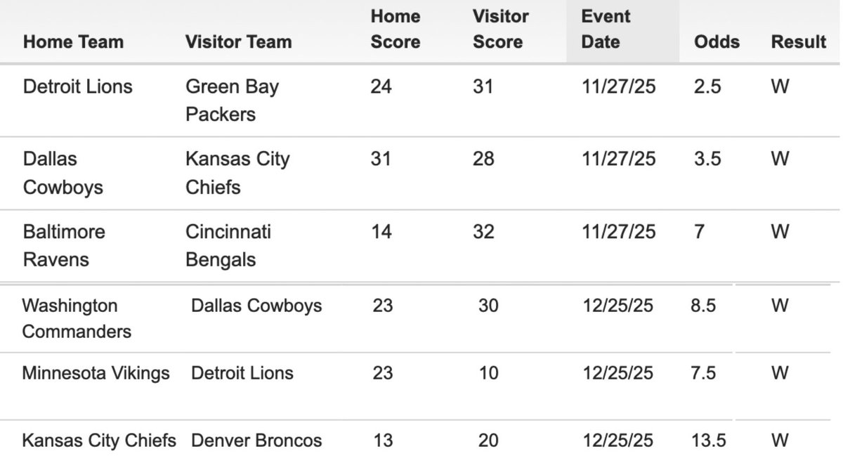 EvanHAbrams's tweet image. Underdogs have loved the holidays this year...

• 3-0 ATS on Thanksgiving 🦃
• 3-0 ATS on Christmas 🎄