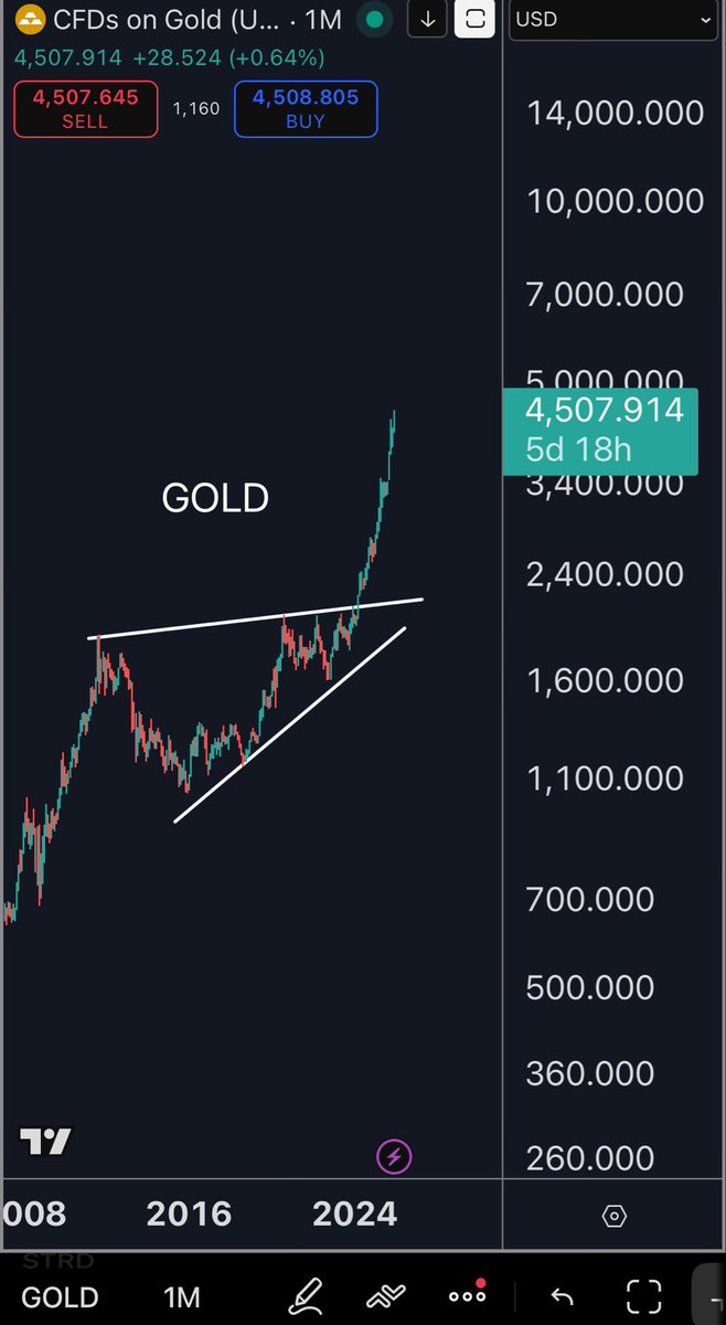 CryptooELITES Dude! #BTC & Gold