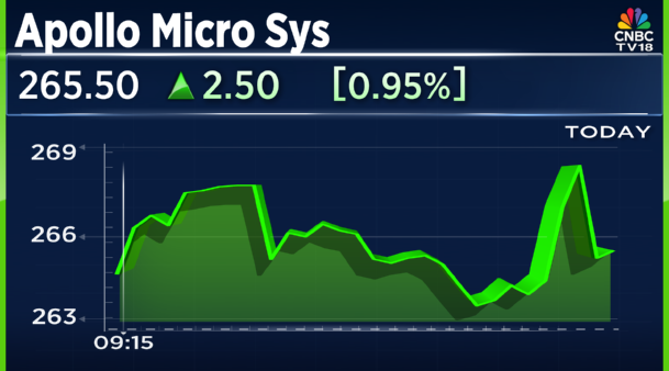 CNBCTV18Live's tweet photo. #JustIn | #ApolloMicroSys bags order worth ₹100 cr for the supply of Unmanned Aerial Sys to Ministry of Defence (#MoD) https://t.co/HbO68QhZiO