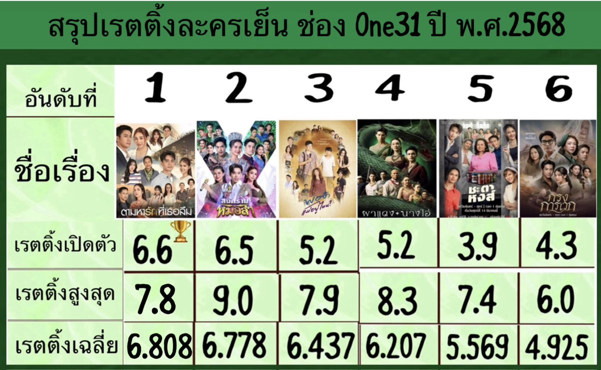 nongpeung8's tweet image. 🔴สรุปเรตติ้งละครเย็นของช่อง one31 ปี พ.ศ. 2568
1️⃣ เรตติ้งเปิดตัวสูงสุด : ตามหารักที่เธอลืม
2️⃣ เรตติ้งเฉลี่ยสูงสุด : ตามหารักที่เธอลืม
3️⃣ เรตติ้งสูงสุดของเรื่อง : สงครามหมอลำ
#ตามหารักที่เธอลืม #แจมรชตะ