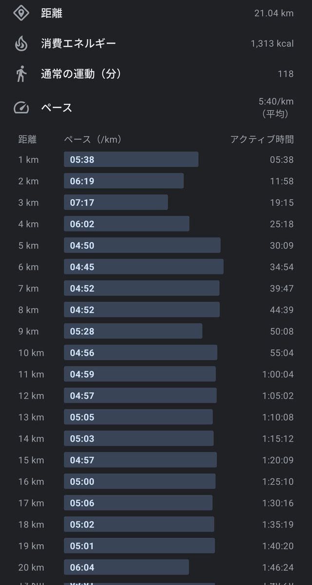 h4n1k4nd4_k40de's tweet photo. JPCZ…偏西風…これでもかというくらい向かい風に翻弄された日のLSD。左足に違和感があるのでスタビリティを履いて走る。今日で仕事納めの方も多いとの事で、老若男女、心なしか運動を楽しまれてる方も増えた気がした。いよいよ年末、俺は今年もう一回走れるかな。
#ランニング #Guide17 https://t.co/RSw8I3ESVa