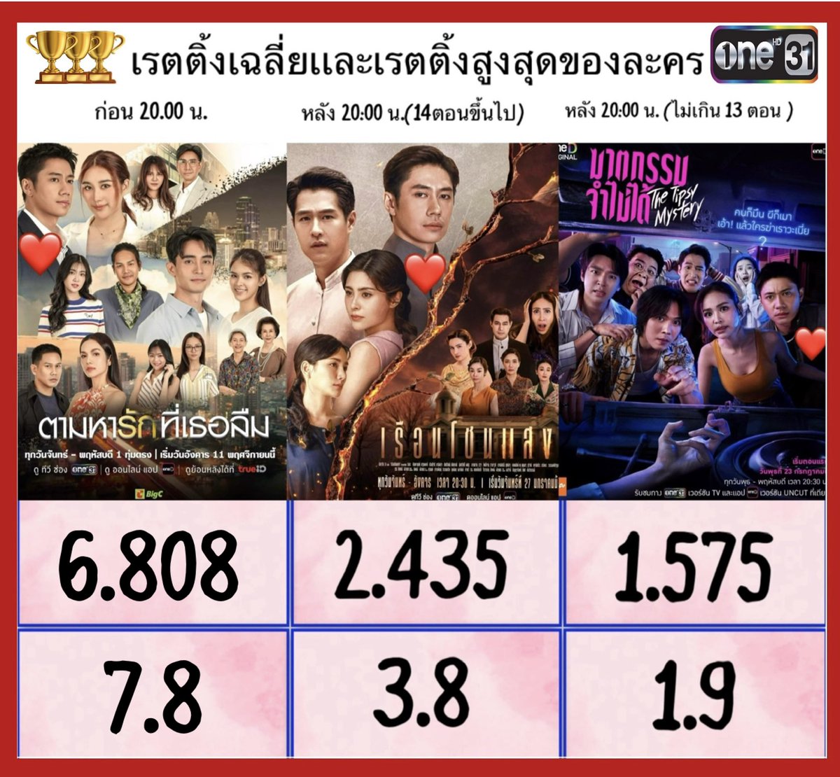 nongpeung8's tweet image. 🔴สรุปเรตติ้งเฉลี่ยสูงสุดของละคร/ซีรี่ส์ช่อง one31 ปี พ.ศ 2568 ได้แก่
1️⃣เวลาก่อน 20:00 น.
ตามหารักที่เธอลืม
2️⃣เวลาหลัง 20:00 น. 14 ตอนขึ้นไป 
เรือนโชนแสง
3️⃣เวลาหลัง 20:00 น. ไม่เกิน 13 ตอน 
🔫ฆาตกรรมจำไม่ได้
✳️ ยินดีด้วยนะน้องแจม ปีนี้มีผลงาน 3 เรื่อง และได้เรตติ้งดีที่สุดของทั้ง…
