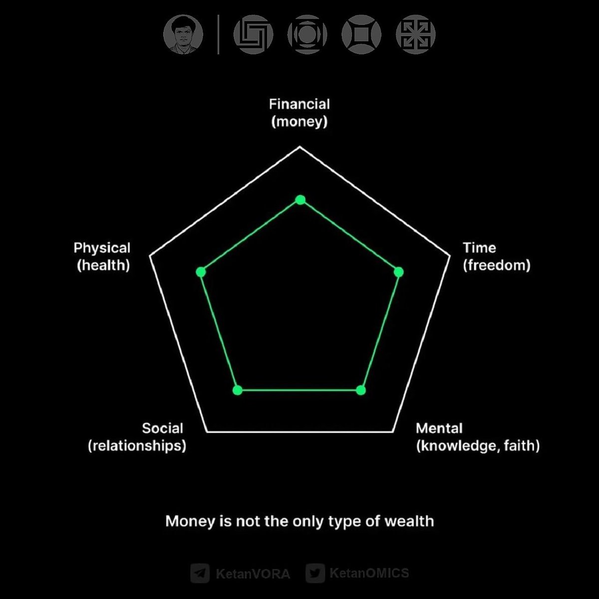 💡 Wealth ≠ सिर्फ पैसा

सच्ची अमीरी पाँच चीज़ों में होती है:
💰 पैसा
🕰️ समय की आज़ादी
🧠 ज्ञान और विश्वास
👥 रिश्ते
💪 सेहत

अगर इनमें से कोई भी कमज़ोर है, तो अमीरी अधूरी है।

👉 Balance is the real wealth.

#Wealth #LifeLessons #PersonalGrowth #Mindset