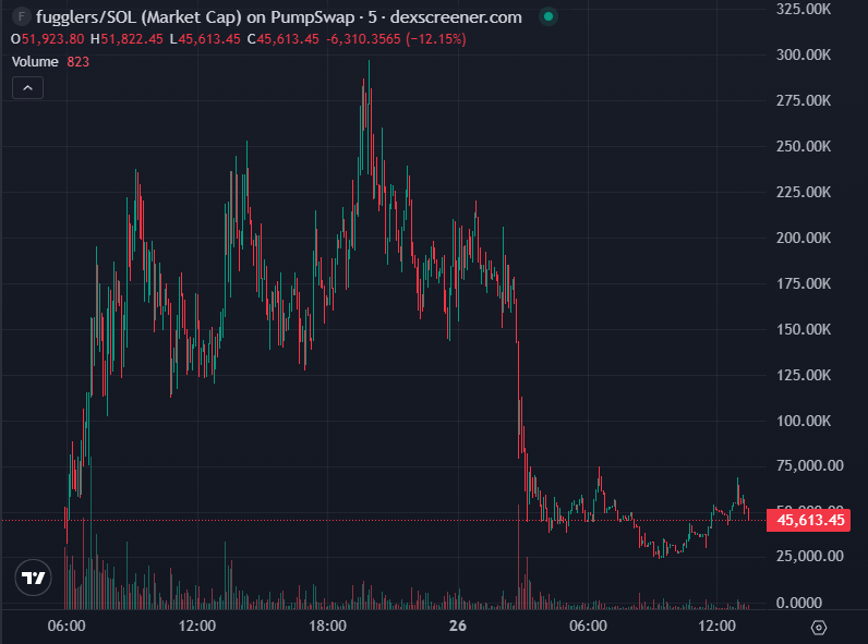 Solchanpump's tweet photo. $fugglers
6Vg63oxkvPcLn7KgQJmzJRgzHWQCMXCwkDFmGHYepump

KOLs involved here entered when the market cap was only 4k to 10k. They didn't push the project aggressively, but they did some soft shilling after buying in with public wallets. Just because they weren't at the forefront doesn't mean they weren't complicit in the rug and dump. It’s honestly ridiculous that they’re putting all the blame on the dev