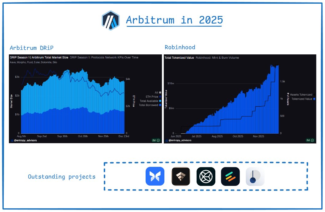 We're closing a year on <a href="/arbitrum/">Arbitrum</a>, and it feels like a year of strengthening the infra.

Arbitrum One has achieved these milestones:

+ Over 2.1 billion lifetime transactions
+ Top 1 by Total Value Secured
+ 30% growth in the ecosystem GDP

To me, the most notable piece on