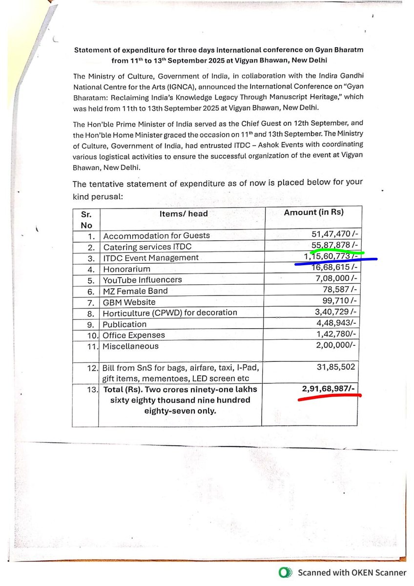 ₹2.91 CRORE.
Spent in just 3 days on a government conference, on hotels, catering, event managers, influencers, LED screens, gifts, mementos, iPads, air tickets, taxis.
This money comes from the 3% of Indians who actually pay income tax.

While honest taxpayers receive bloody