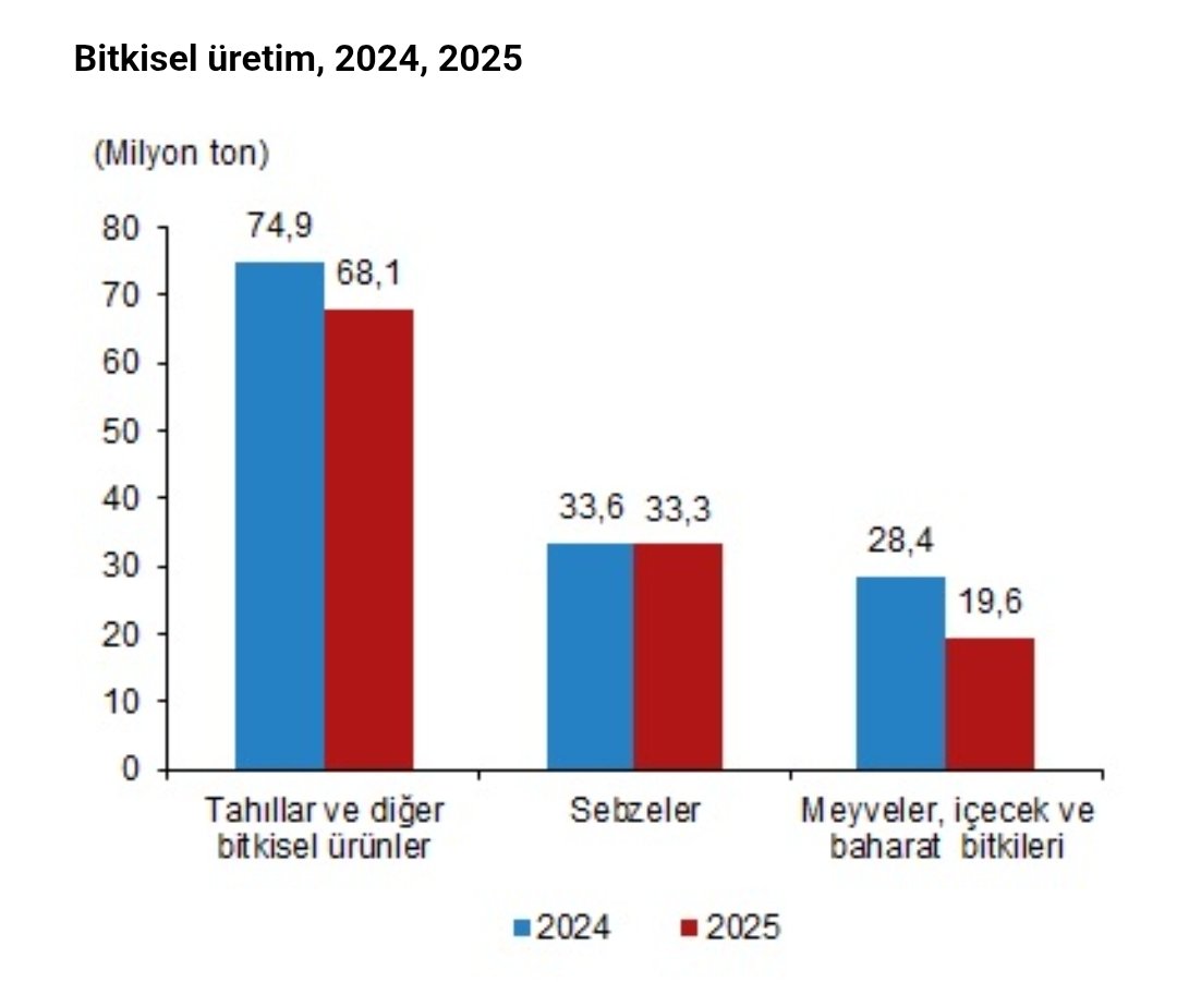 Bu yıl tarımda aldığımız darbe büyük
Boşuna değil GSYH'de 12%'lik düşüş
Meyve üretimi 30%
Tahıl 12%
Sebze 1% düştü

İklim koşulları iyileşmeyecek, sussuzluğa koşuyor ülkemiz, buna göre planlama, hazırlık ve yatırım yapılmalı
<a href="/TCTarim/">T.C. Tarım ve Orman Bakanlığı</a> <a href="/HMBakanligi/">T.C. Hazine ve Maliye Bakanlığı</a>