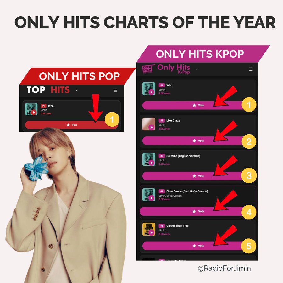 RadioForJimin's tweet image. 🔔 ONLY HITS CHART has been reset! 🏃🏻‍♀️

Let’s keep supporting Jimin’s songs every single day! ✨

✅ Vote EVERY day!
⚠️ You get 5 daily votes (1 per song) 
⏰ Reset at 12 AM EST | 2 PM KST

➡️ OnlyHits KPOP:
onlyhit.us/en/vote/kpop/
➡️ OnlyHits POP:
onlyhit.us/en/vote/pop/