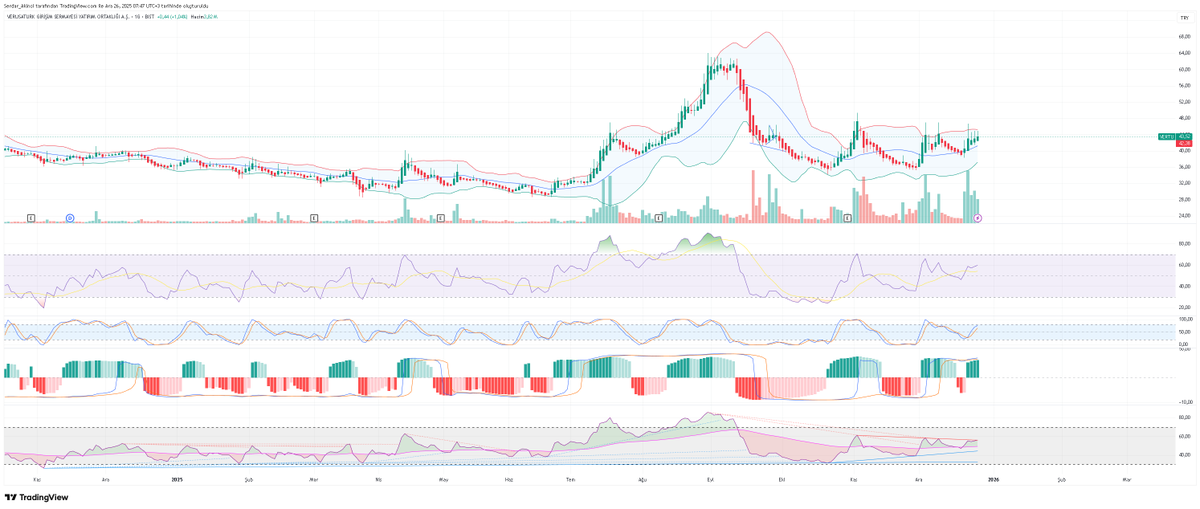 TrendHunters01's tweet image. #VERTU hisse 48 ustune atana kadar bu seviyelerde bir süre daha devam edecektir..