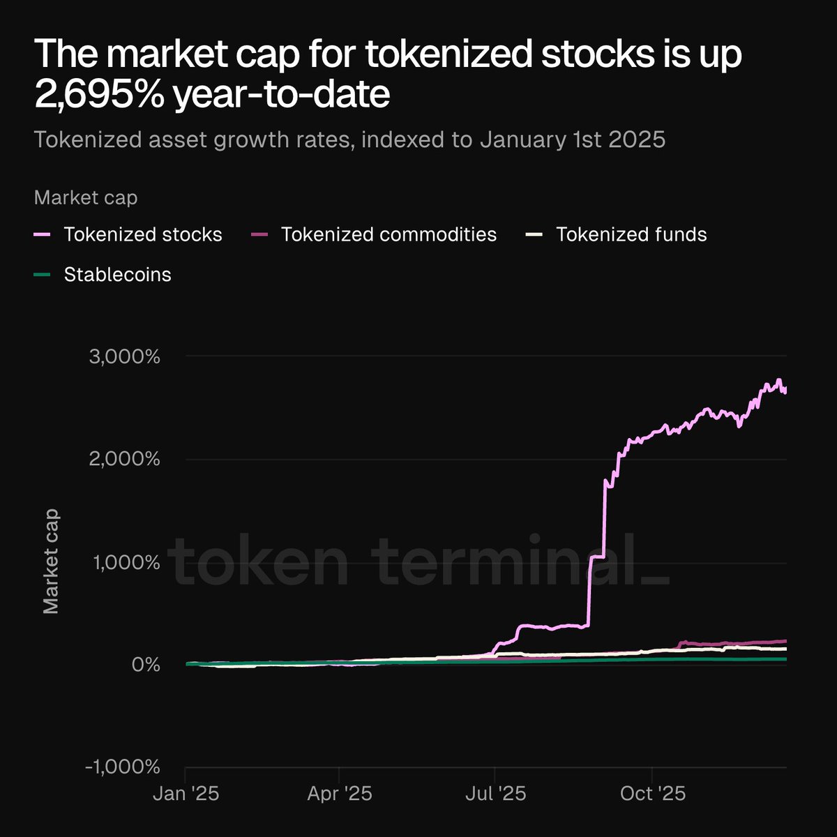 Tokenized stocks are up ~2,695% YTD 📈

But issuance was just the warm-up. The next great growth phase is utility.

Edel is deploying the infrastructure to turn dormant onchain equities into rent bearing assets.

Tokenized stocks are here. It's time to use them.