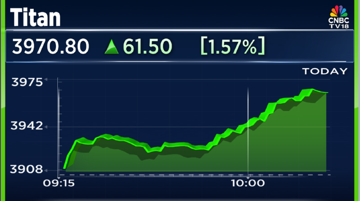 CNBCTV18Live's tweet photo. #CNBCTV18Market | #Titan up nearly 2%, to launch lab grown diamond store in Mumbai on Dec 29 https://t.co/si3N9qjqHH