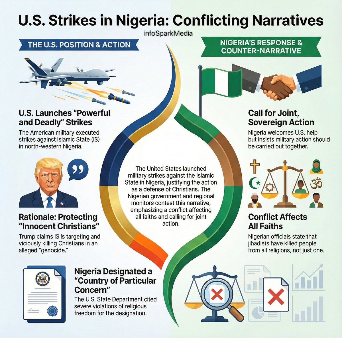 infoSparkMedia's tweet image. Trump Orders Deadly US Strikes on Islamic State in Nigeria
#Strick #Us #strick #Christmas2025 #Christmas