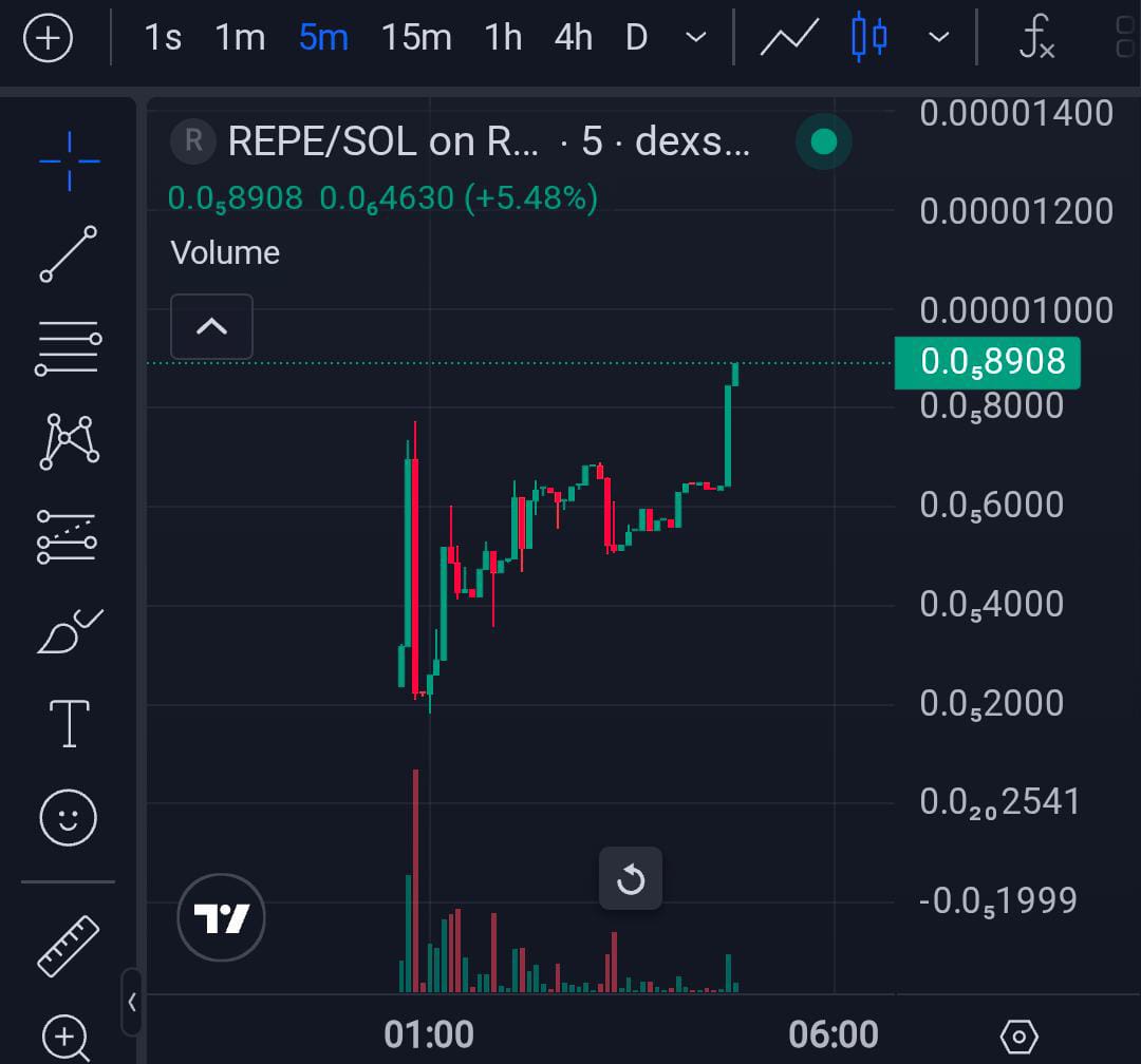 bchaindrifter's tweet photo. .
REDDIT PEPE( $REPE ) is moving well

MC 36K

Marketing is not started Yet

#Solana #PumpFun #Memecoin https://t.co/fqYRuxKVv6