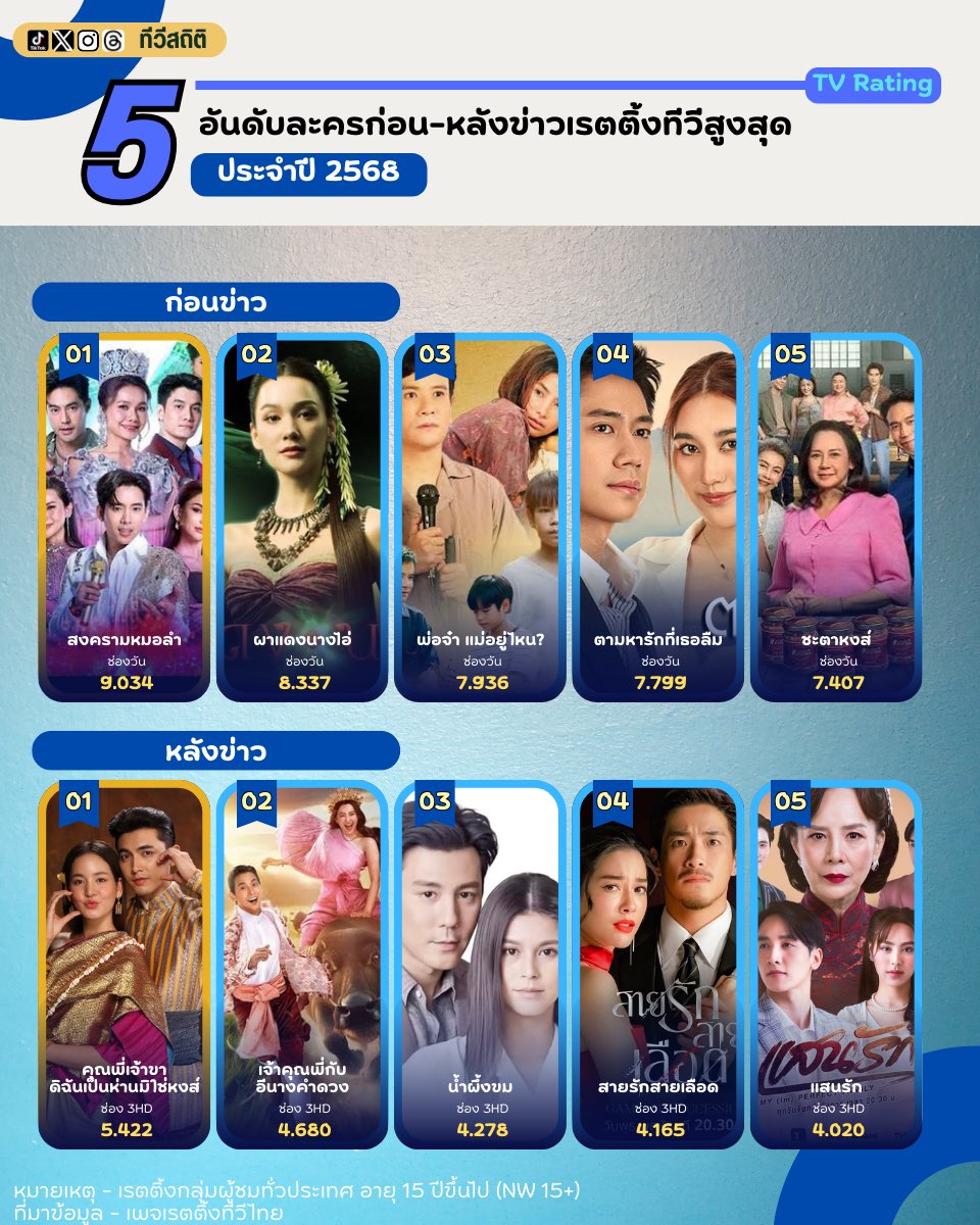 5 อันดับละครก่อนข่าว-หลังข่าว
เรตติ้งทีวีสูงสุดของประจำปี 2568

ละครก่อนข่าว
1. #สงครามหมอลำ 9.034 
2. #ผาแดงนางไอ่ 8.337 
3. #พ่อจ๋าแม่อยู่ไหน 7.936 
4. #ตามหารักที่เธอลืม 7.799
5. #ชะตาหงส์ 7.407