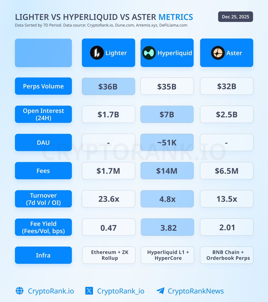 🔴COINTELGRAPH: Hyperliquid domina il mercato dei DEX per le perp con un interesse aperto 7 volte superiore a Lighter, segnalando attività organica nonostante le recenti preoccupazioni.