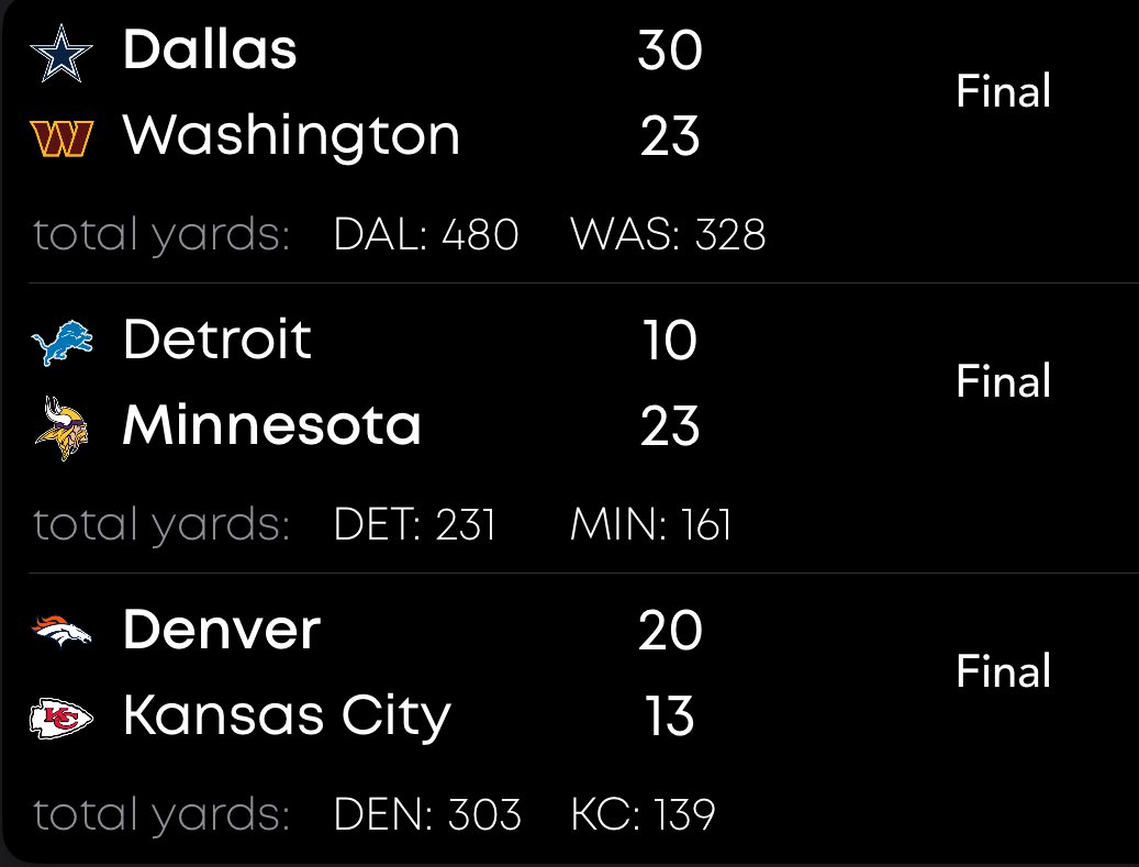 rochago1985's tweet image. Así terminaron los juegos llevados acabo este jueves de #ChristmasDay por el arranque de la Semana 17 (penúltima) de la temporada regular de la NFL 🇺🇸🏈🏈🏈🏈🏈
