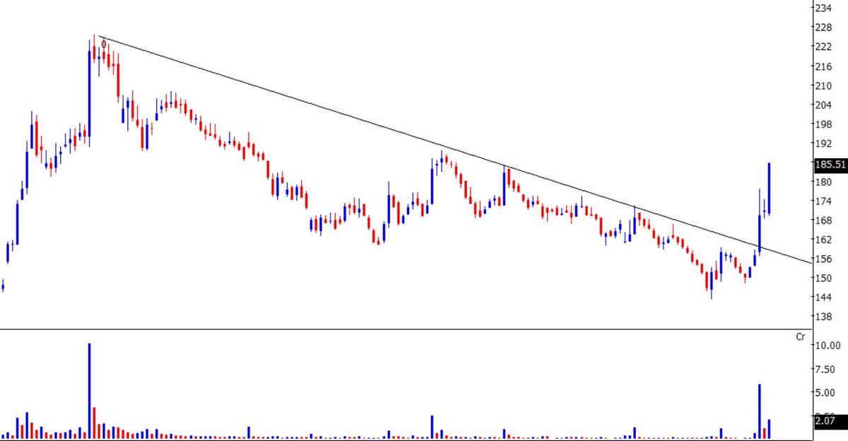 Thekalal's tweet image. #IRCON  : 186