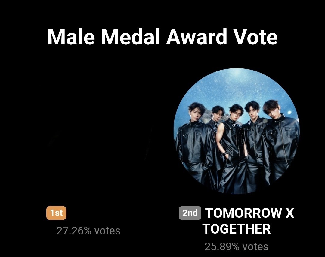 ppollbatu's tweet image. 🚨TXT RANK UPDATE🚨

Rank as of: 26/12/25 ⏰ 2:00 pm KST

📊 Changes since last update:
🥇 #1  — 27.26% (-0.12%) 🔻

🥈 #2 TXT — 25.89% (+0.19%) 🔺

🥉#3 — 20.91% (+0.21%) 🔺

📉Current Gaps from #1:
➡️Gap between TXT and #1: [1.37%]🚨
➡️Gap between TXT and #3: [4.98%]
🔗Vote…