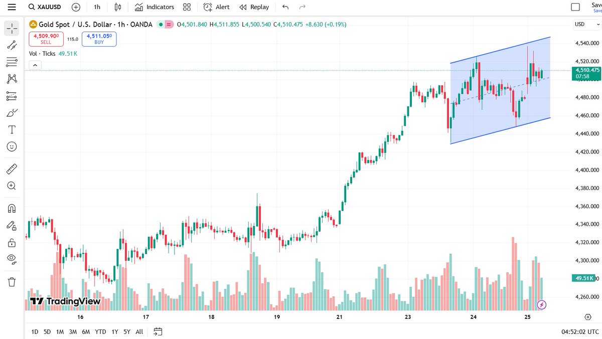 BellaWrigh62800's tweet photo. Hello, based on today's gold (XAUUSD) analysis
Gold consolidates below $4,500 after record highs, with USD weakness and safe-haven demand supporting the trend.
Bullish above $4,450; break over $4,550 opens $4,600+, while below $4,380 risks correction.
#forextrading , #Crypto https://t.co/qthiGaDMs4