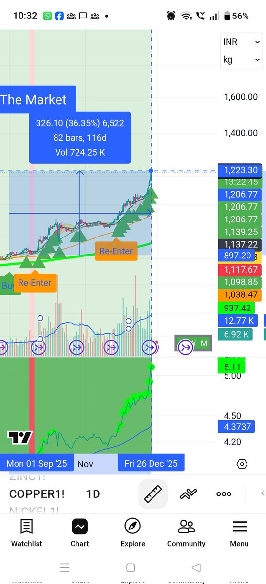 TimeThe_Market's tweet photo. #copper is the next #silver. Already 37% from Buy on Daily. #hindustancopper #HINDCOPPER is also good and breaked out. #timethemarket, just #timeit. https://t.co/H7vRNoUQB3