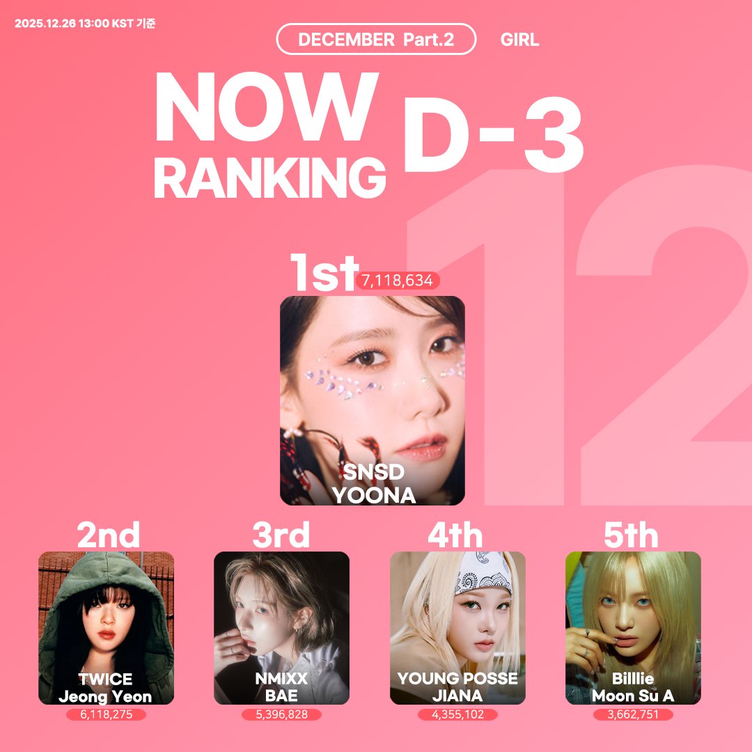 #덕킹 12월 Part.2 개인-여자 랭킹  
⏰ 투표 마감 D-3!

🔥 GIRL Ranking 🔥 
내 최애를 위한 심장 떨림! 지금 바로 투표 GO!
내 손으로 1위 만드는 그 순간!

🌟【Artist of the year 2025 Awards】 ONGOING🌟
🔗 linktr.ee/thek_king

#소녀시대 #윤아 #SNSD #YOONA
#트와이스 #정연 #TWICE