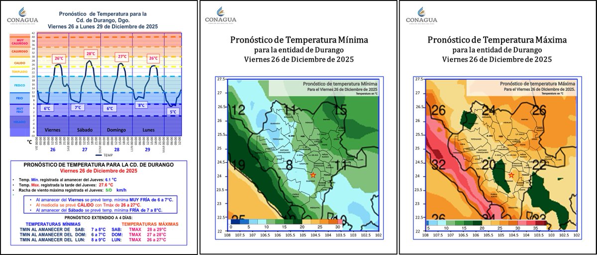 ConaguaDLDgo's tweet photo. Pronóstico Meteorológico #Durango
Viernes 26 de Dic 2025.

• Nula probabilidad de precipitación en la entidad de Durango.
• Vie Tmin MUY FRÍA 6 a 7°C
• Vie Tmax CÁLIDA 26 a 27°C
• Sab Tmin FRÍA 7 a 8°C. https://t.co/50wolUq1Ym