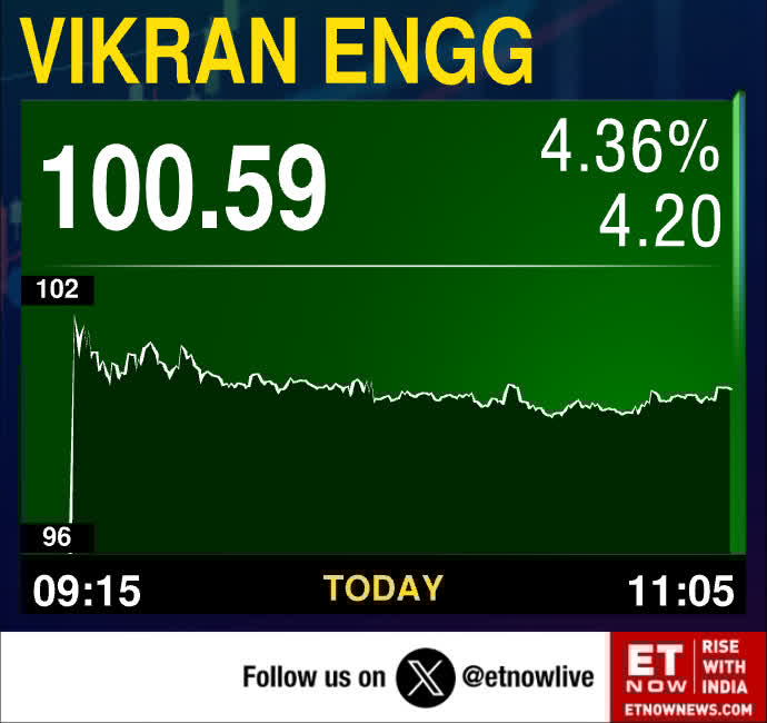 ETNOWlive's tweet image. #MarketAlert | Vikran Engineering up over 4% after receiving order of ₹459 cr from NTPC Renewable Energy

#VikranEngineering #StockMarket #stockmarketsindia