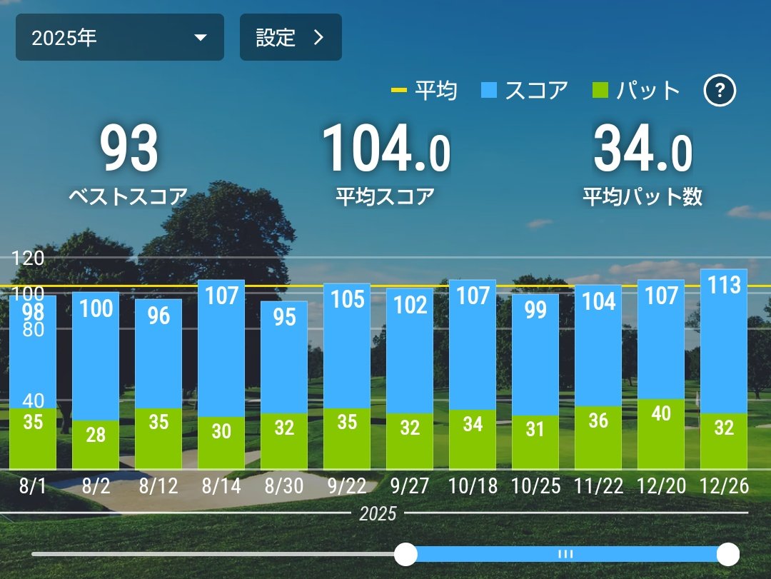 SPADA502's tweet image. 2025年、今日がほんとの最終ラウンド。
OB4、川1、砂3。7:15スタートで寒くてミスショット連発した。寒かったのが不調の一因だけど、最近ずっとスイングに迷いがある🤔
これを早く払拭しないと来年も低迷しそう🤔
ま、楽しいラウンドだったからいいか。また来年頑張ろう！
#ゴルフ好き