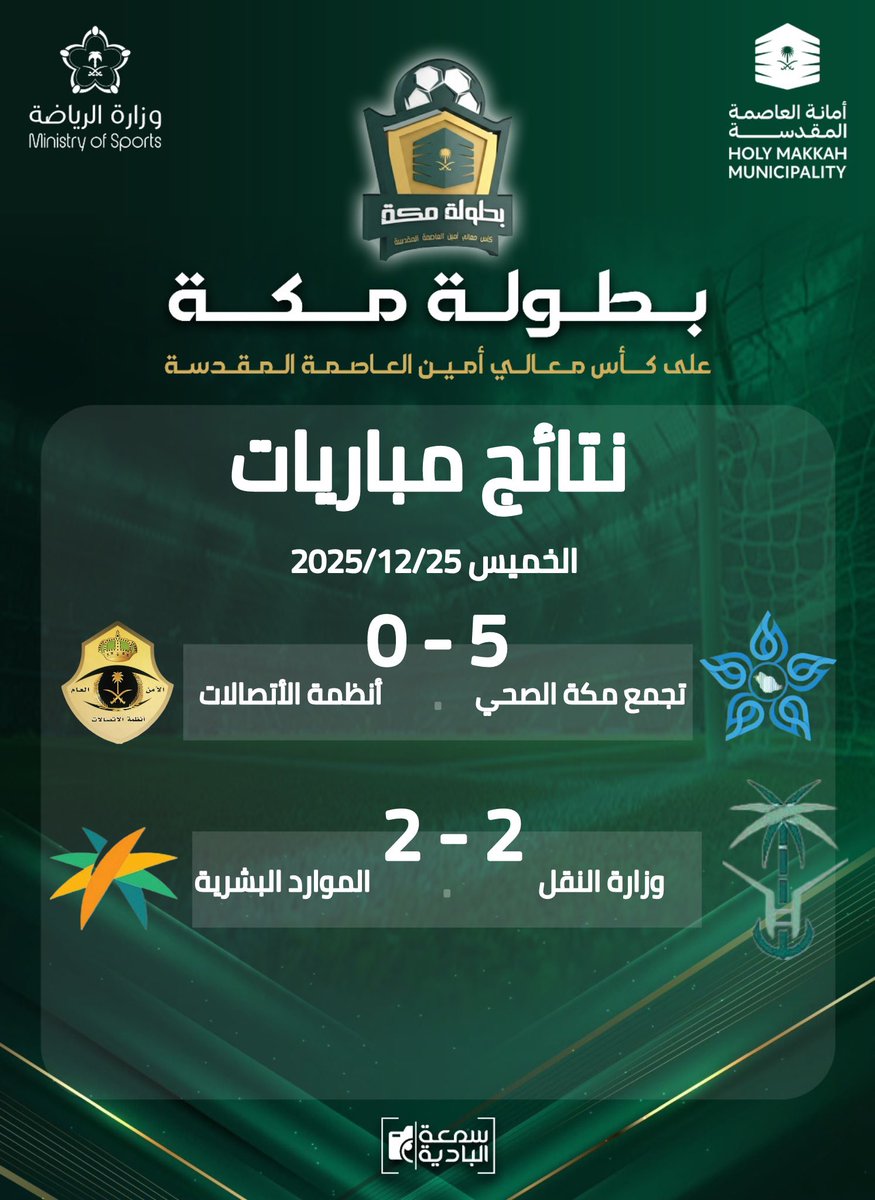 ⚽️بطولة مكة ⚽️
للجهات الحكومية والقطاع الخاص 

🏆على كأس أمين العاصمة المقدسة🏆

🚨 نتائج مباريات الخميس 2025/12/25

#شاهد_الان_الرياضية اسماعيل البادية <a href="/SmLanyt/">اسماعيل اسحاق - سمعة البادية</a> 
<a href="/holymakkah/">أمانة العاصمة المقدسة</a> 
#بطولة_مكة