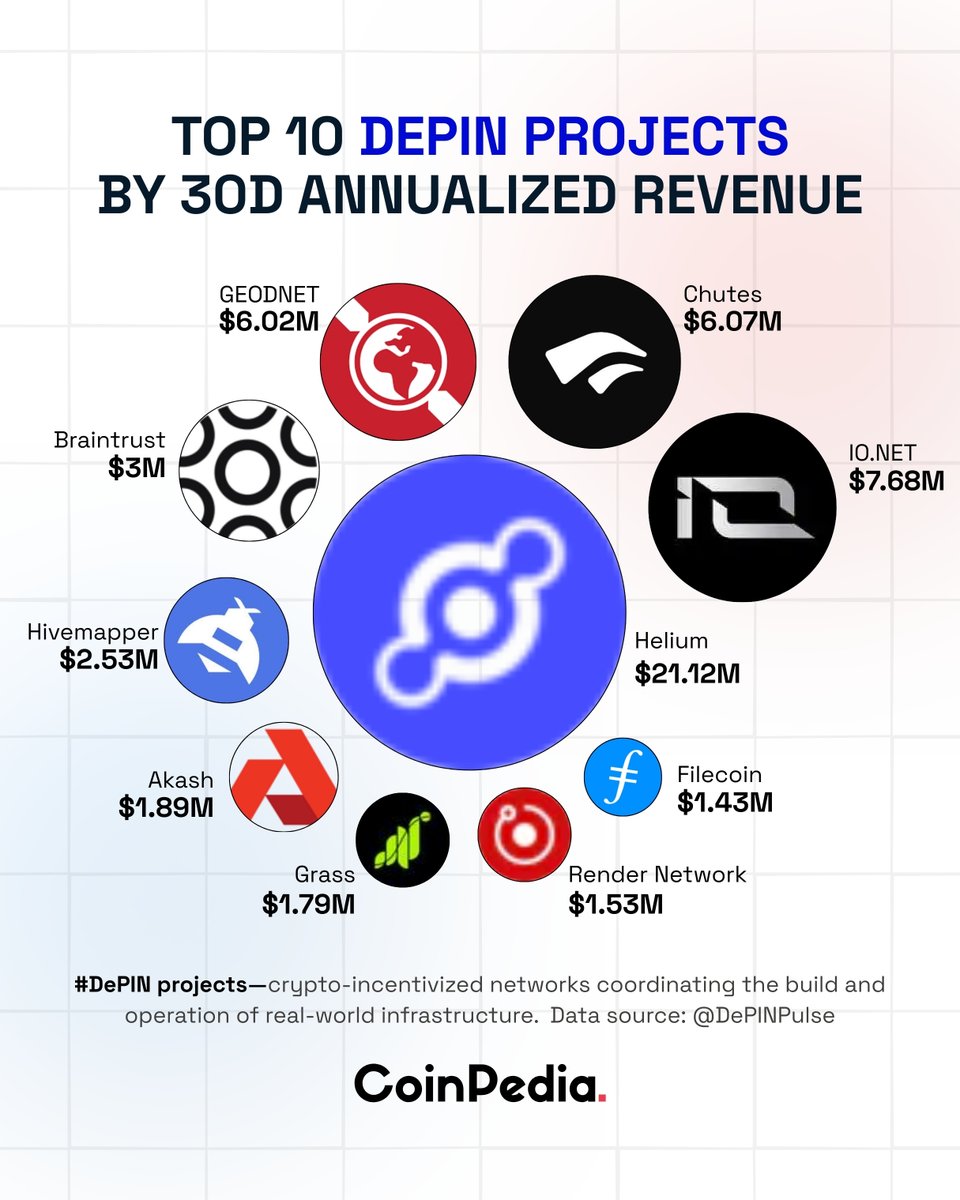 Top 10 DePIN Projects by Revenue 🔹@helium leads DePIN with $21.12M in 30D  annualized revenue, followed by @ionet ($7.68M), @chutes_ai ($6.07M), and  @GEODNET ($6.02M). 🔹With multiple projects crossing the $5M–$7M range, the