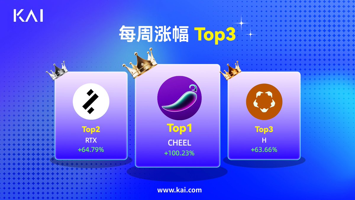 KaiExchange_CN's tweet photo. ⛅️ 本周涨幅前三项目出炉!📈
🏅 CHEEL +100.23% @Cheelee_Tweet
🥈 RTX +64.79% @RateX_Dex
🥉 H +63.66% @Humanityprot
哪一个会成为下周的“续航王”?
说说你的看法👇
#Crypto #Altcoins #CHEEL #RTX #H #Web3 #MarketTrends https://t.co/KYZJOeXSF7