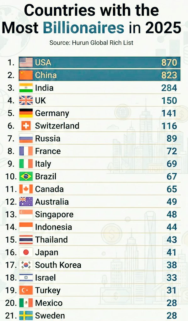 Stat_Cult's tweet photo. 💰 Countries with the Most Billionaires 🤑

1. 🇺🇸 USA 870
2. 🇨🇳 China 823
3. 🇮🇳 India 284
4. 🇬🇧 UK 150
5. 🇩🇪 Germany 141
6. 🇨🇭 Switzerland 116
7. 🇷🇺 Russia 89
8. 🇫🇷 France 72
9. 🇮🇹 Italy 69
10. 🇧🇷 Brazil 67
11. 🇨🇦 Canada 65
12. 🇦🇺 Australia 49
13. 🇸🇬 Singapore 48
14. 🇮🇩 Indonesia 44
15. 🇹🇭 Thailand 43

Source: Hurun Global Rich List