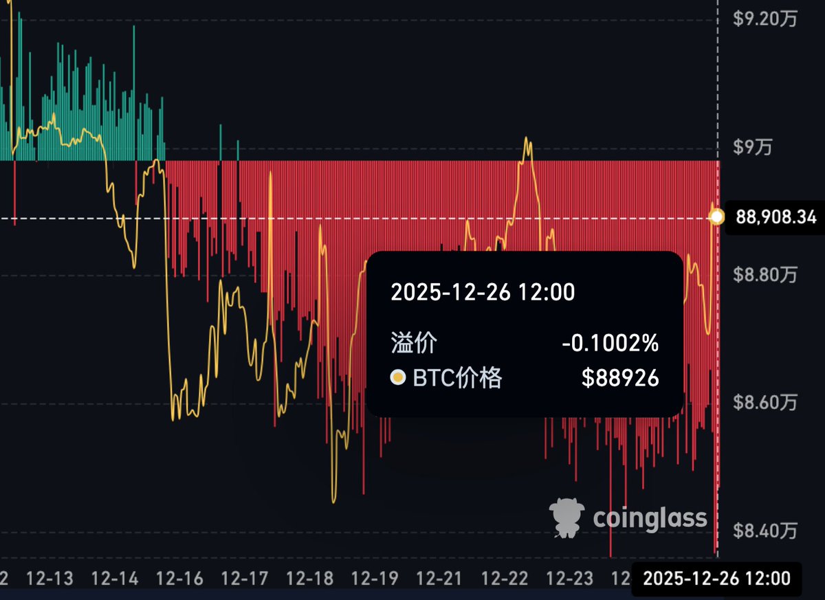 _FORAB's tweet photo. 北美砸盘成主力？今天中午，Coinbase 上的比特币价格，对比亚洲其它几家主流交易所，已出现连续长达 1 小时的，约 -0.1% 负溢价。

自本月 15 日以来，Coinbase 已有 11 天，比特币价格偏低于全球市场。

究竟哪位北美老哥在出货。 https://t.co/jbfVEnP0hY