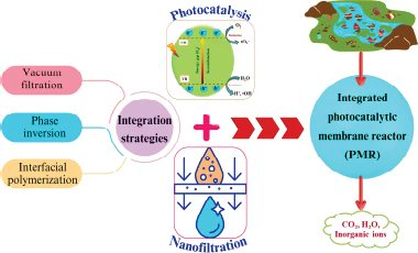 EngEnv_journal's tweet photo. 💧 Advanced #Wastewater Treatment
This review highlights recent progress in integrating #photocatalysis with #nanofiltration to enhance #contaminant removal and #waterreuse.
🔗 Read more:
https://t.co/e1qT7ROg5q https://t.co/Cgh8RJLdZF