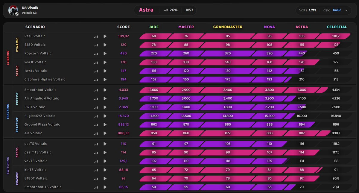 VisulkT's tweet image. @KovaaKs x @VoltaicAim Season 3 - Astra
@DedicateHQ