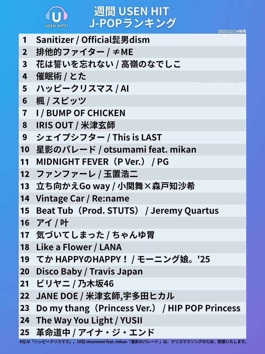 USEN_HITS's tweet image. 🎍 HAPPY NEW YEAR 2026 🎍
あけましておめでとうございます！
本年もどうぞよろしくお願いいたします！

今週のUSEN HIT J-POP ランキング 発表！🔔

オンエアは1/3からスタート🔊