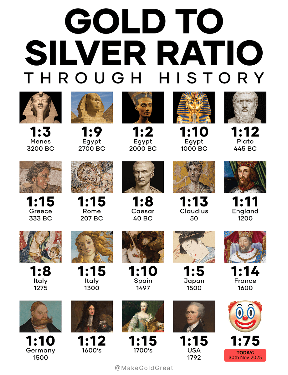 BossBlunts1's tweet photo. Gold to silver ratio saw a HUGE drop from 1:104 to 1:75 since 2022

I've been urging people to look into silver since 2022 when it was $18 / ounce

Today, it's at $74 / ounce 🚨

Congratulations to all who bought over the last few years

Even STILL silver has a lot of room to run in order to meet a more balanced gold : silver ratio