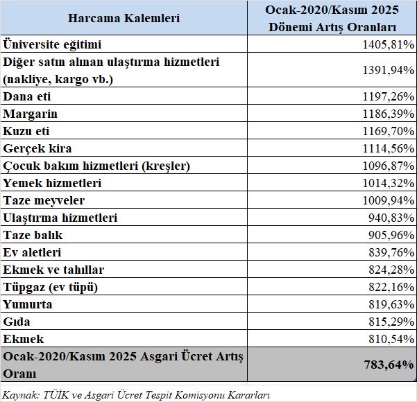 Demek asgari ücretli enflasyona ezdirilmemiş!
Bırakın ezdirmemeyi üzerinden silindir ile geçilmiş.
TÜİK’in verileri dahi bunu açıkça ortaya koyuyor…