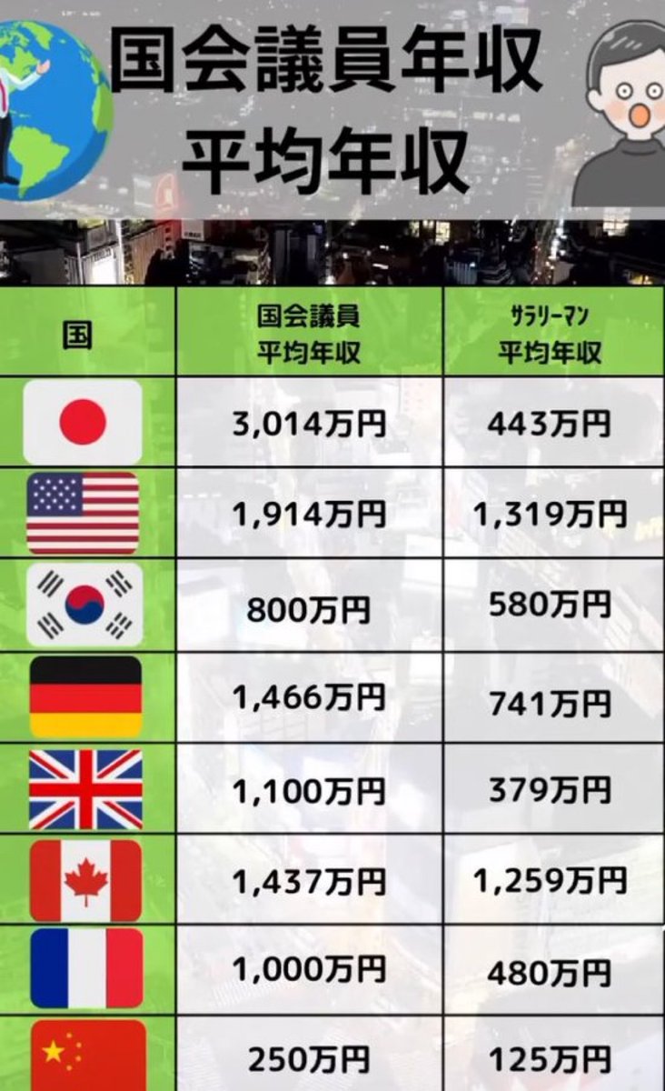 国会議員の給与を減らせと思う人✋