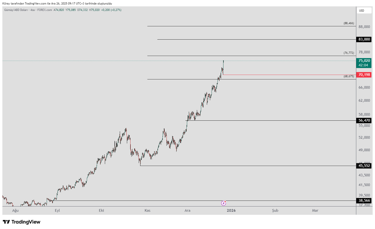 #xag #gümüş Piyasalar Noel Tatilinde iken Asya borsasında 80 dolardan işlem görmüş. 
Grafiğine baktığımızda   yükseliş trendinde devam ediyor. Henüz trendde bir bozulma yok.  
 Elliot Teorisine göre coşkulu 3. dalga devam ediyor ve pozitif görüntü korunuyor.    

4 saatlik