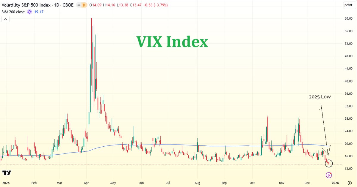 The VIX index made a new 2025 low on Christmas Eve. Is there any better indicator of bullishness this season?