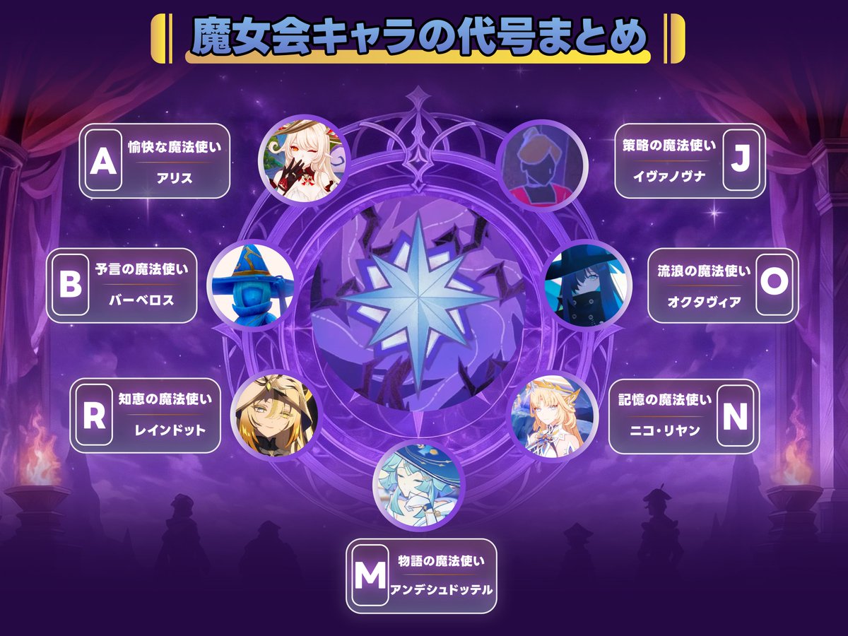 魔女会メンバーと、それに対応するコードネームの一覧です。 コード