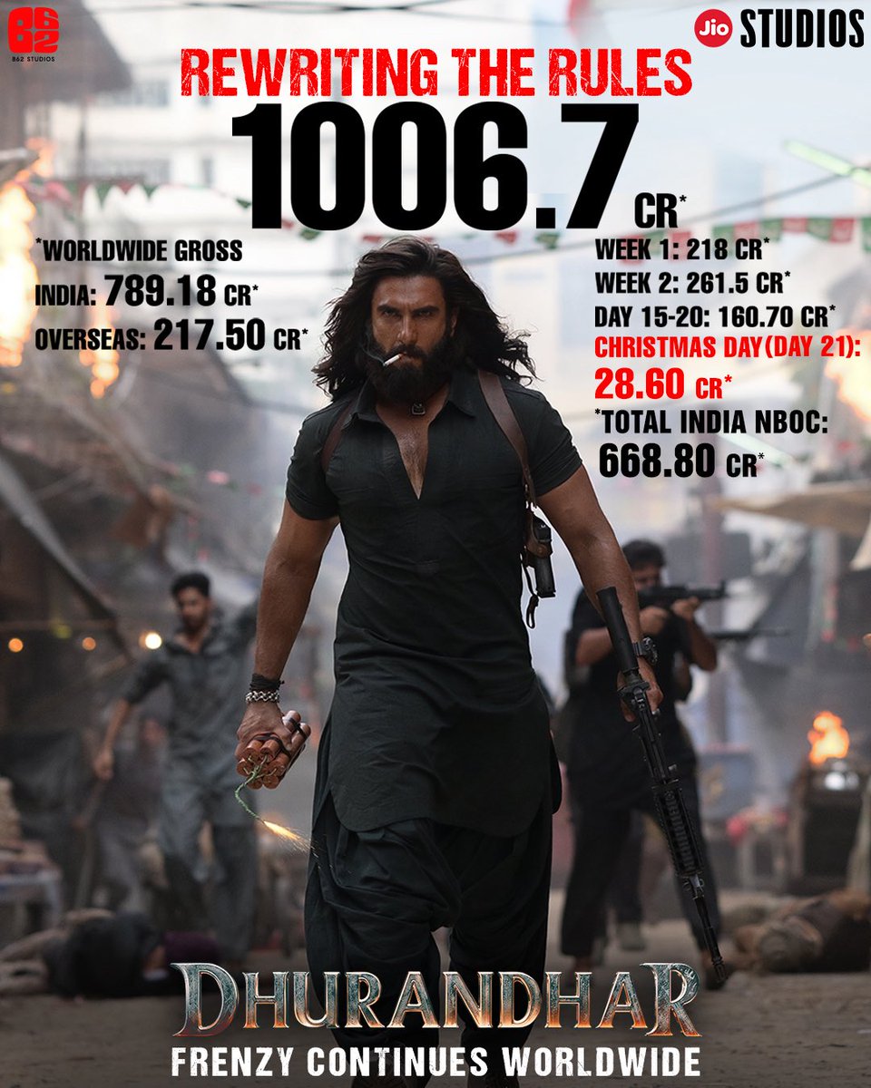BIG: Dhurandhar enters the 1000cr club globally in 21 days since its release. 🔥