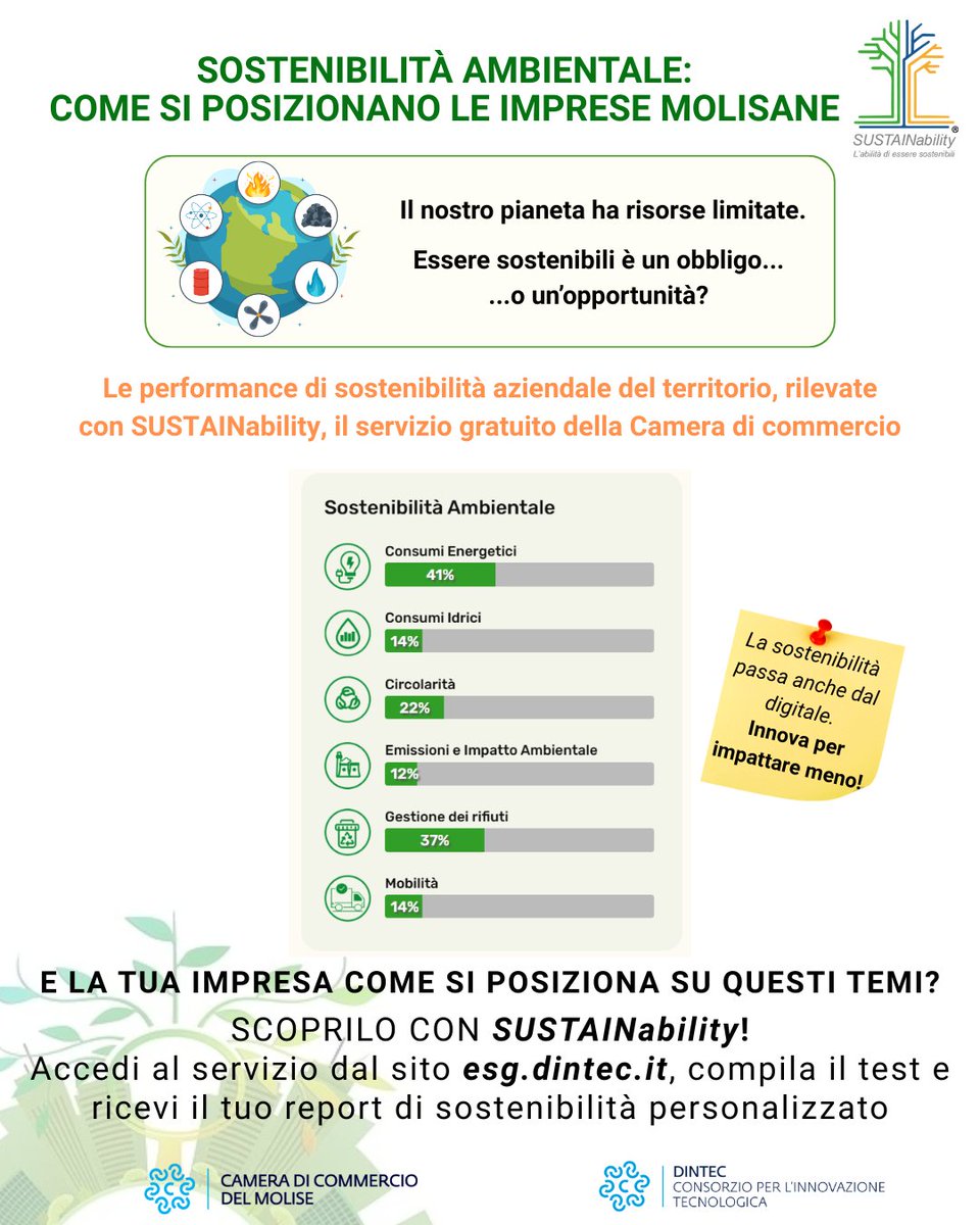 ♻️ Le aziende molisane stanno sempre più integrando la sostenibilità ambientale nelle proprie strategie.
🌎 Con SustainAbility puoi scoprire come la tua impresa si posiziona su questo tema e quali opportunità di miglioramento cogliere.
Visita 👉 shorturl.at/MtJYJ