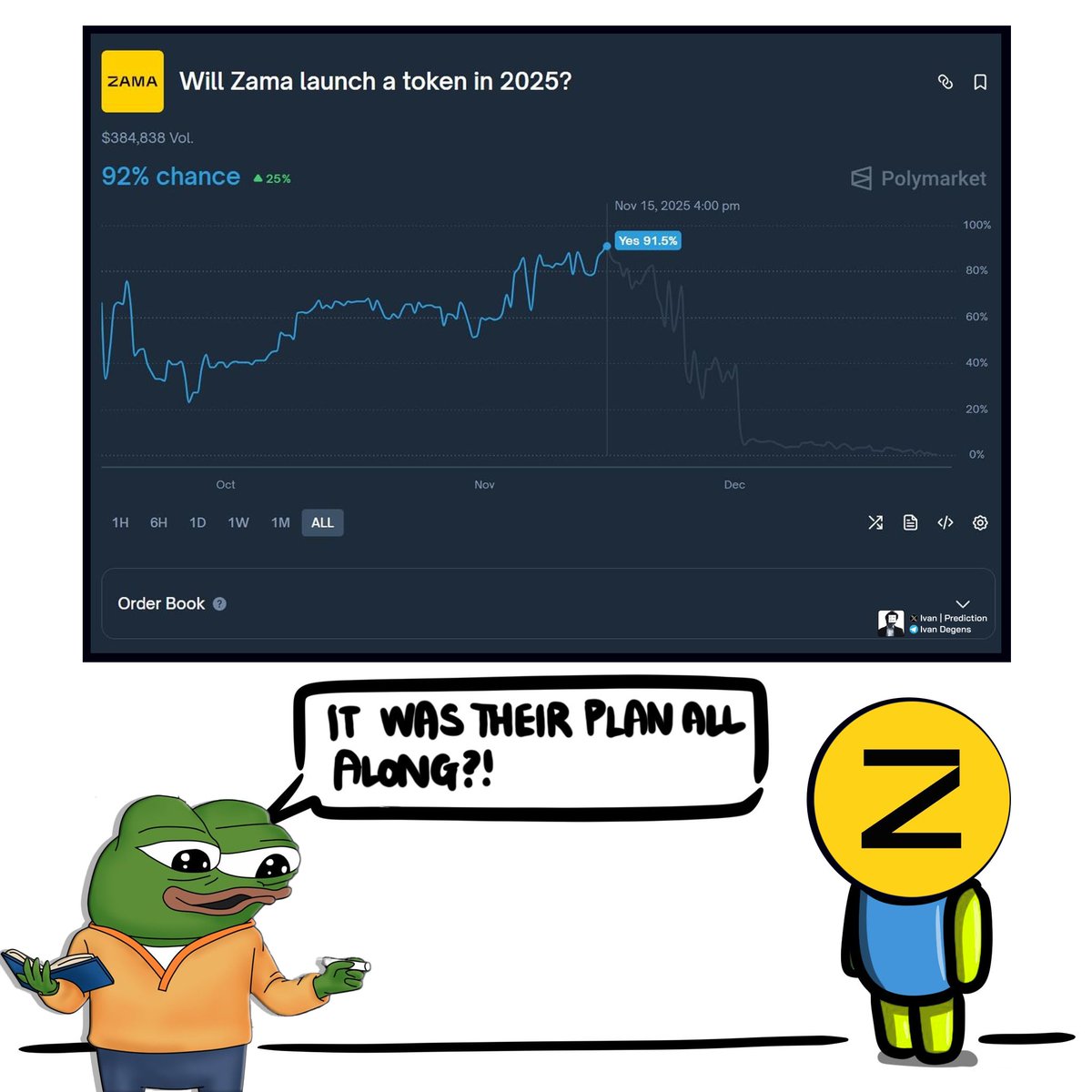 Ivan_Prediction's tweet image. @Polymarket doesn’t predict the future it reflects expectations.

With the question: “Will Zama launch a token in 2025?”

There was a point when the probability reached 92%,
which meant that almost the entire market believed $ZAMA would launch within the year.

But the market…