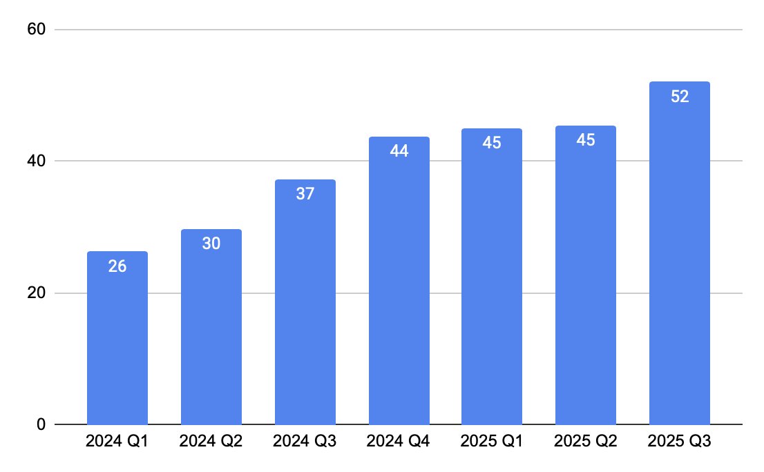 lejooon's tweet image. Hacksaw är en intressant nöt. Strukturell flödespress från lock-up som gick ut nyligen. Men man har också haft en platå på top-line på tre av förra fyra kvartal där endast senaste visade en sekventiell tillväxt. I prospektet kommenterade man att Q2 hade haft en svag början.
