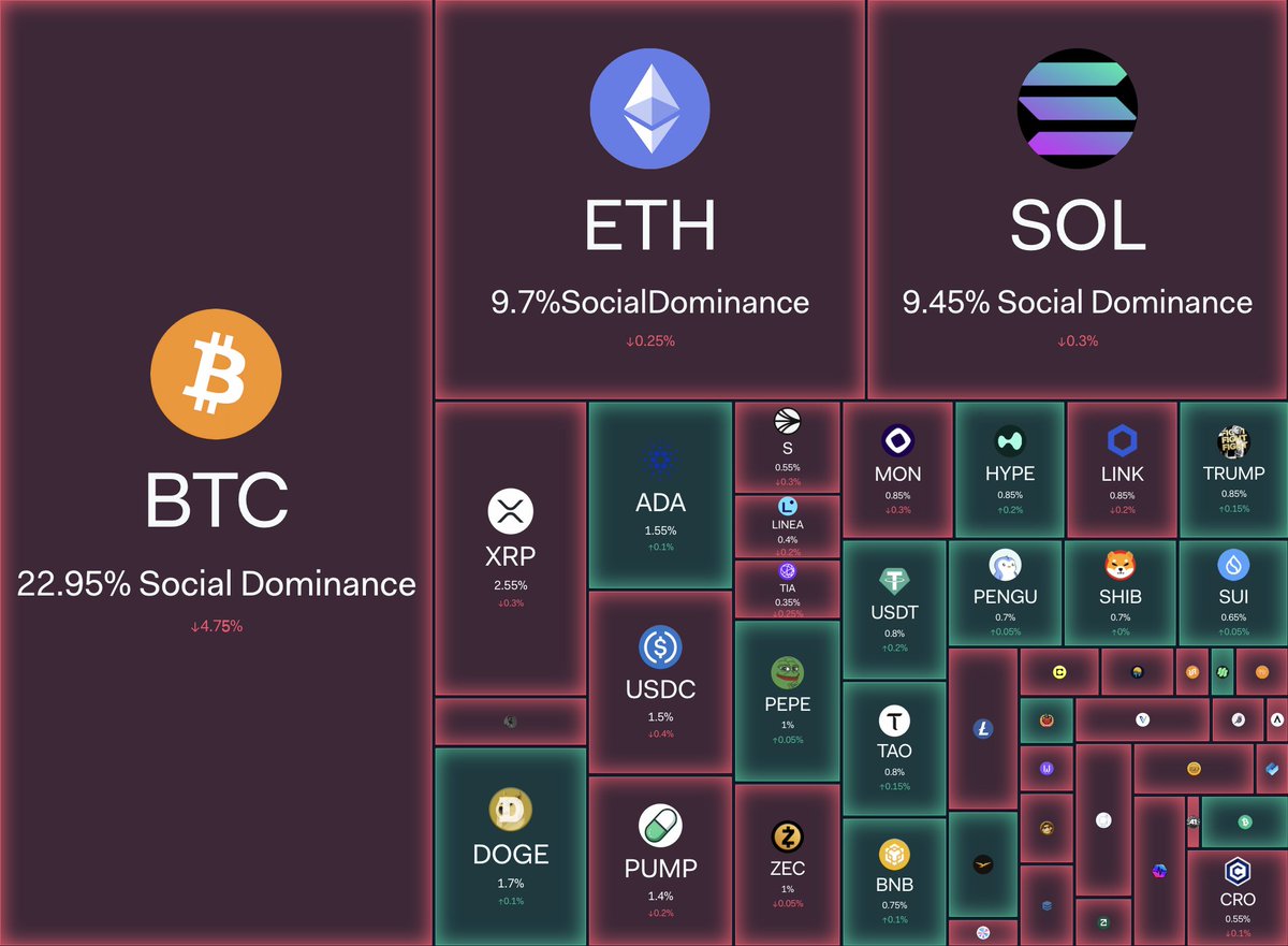 Bitcoin, Ethereum and Solana alone account for 42.1% of all social activity  across the entire crypto market. The top 10 coins by market cap account for  49.8% of all social activity across