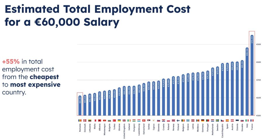 ekwufinance's tweet image. The decline of the EU in one chart... death by taxation.

Total employment costs for a €60k salary:

- France: €35k
- Italy: €28k
- Spain: €20k

This is the employer side of the equation.

On the employee side:

- Income taxes
- VAT on consumption
- And inheritance taxes when…