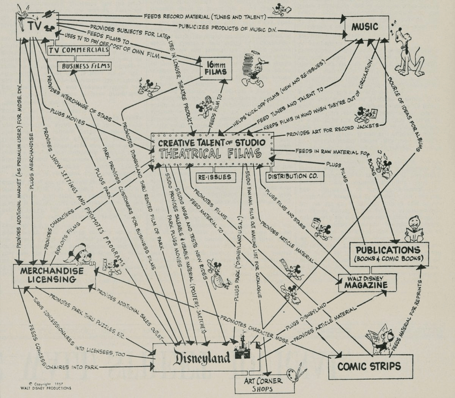 GeniusGTX's tweet image. 3. Walt Disney's Rule:

When struggling to think, draw it out. This is Walt Disney's iconic 1957 drawing of his Media Empire.